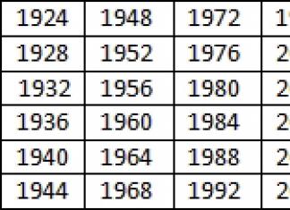1996 год високосный. Таблица високосных годов. Високосный год. Високосные годы 20 века. Високосные года в 20 веке таблица.